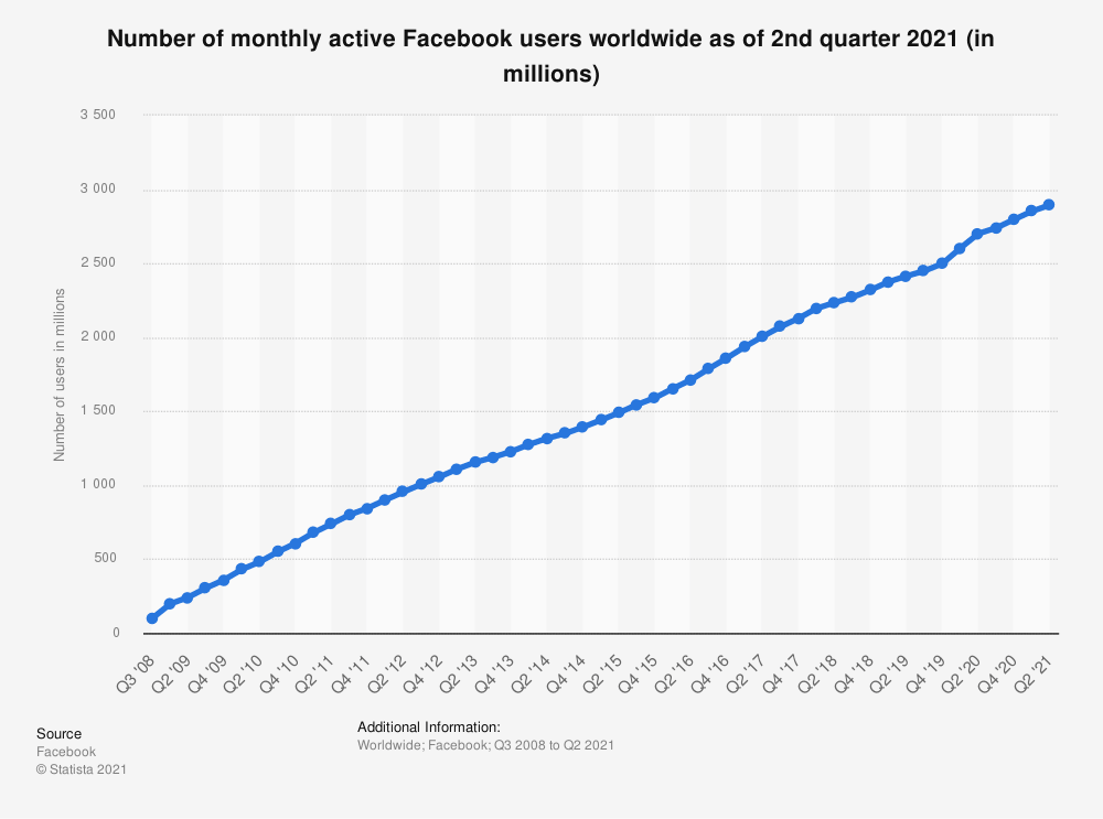 monthly active user facebook worldwide