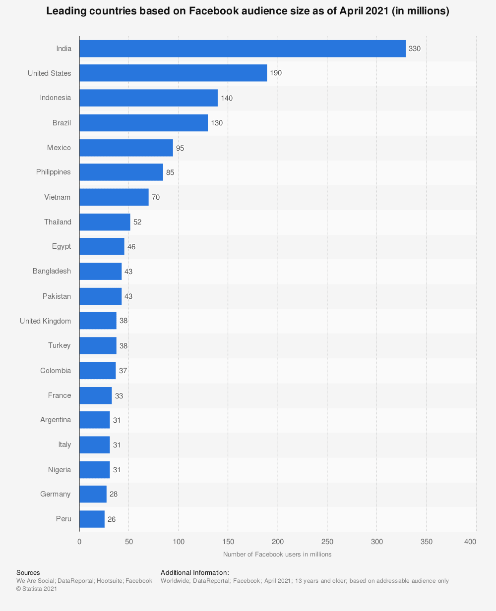 facebook users countrywide 