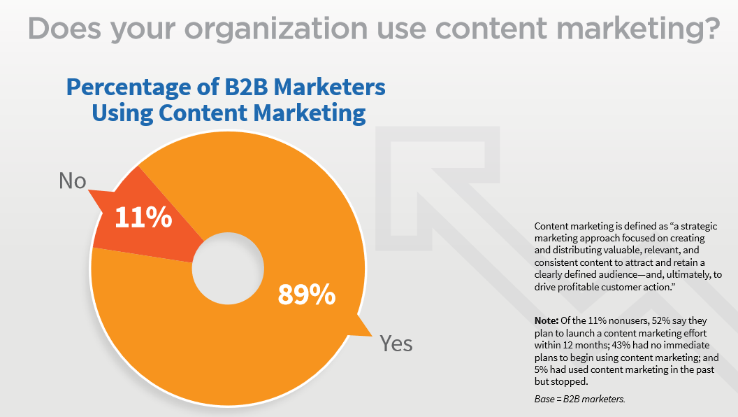 how does organization use content marketing