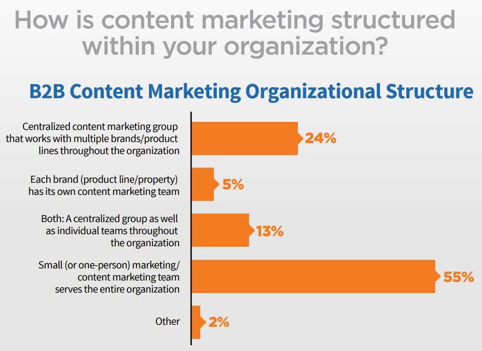 b2b content marketing structure 